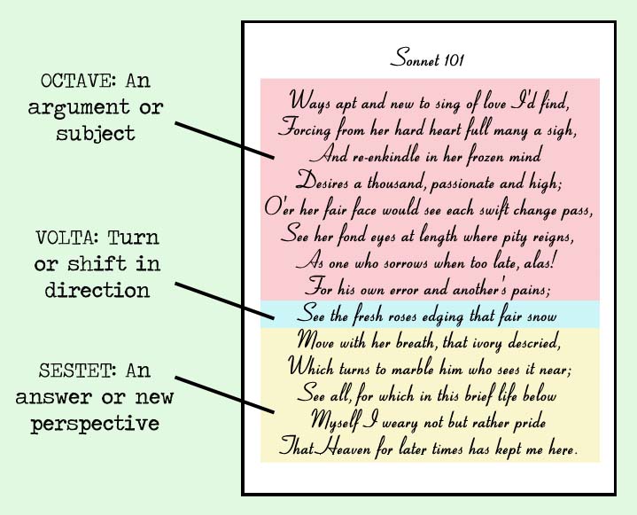 3-forms-of-sonnet-distinguished-on-the-basis-of-rhyming-patterns-by